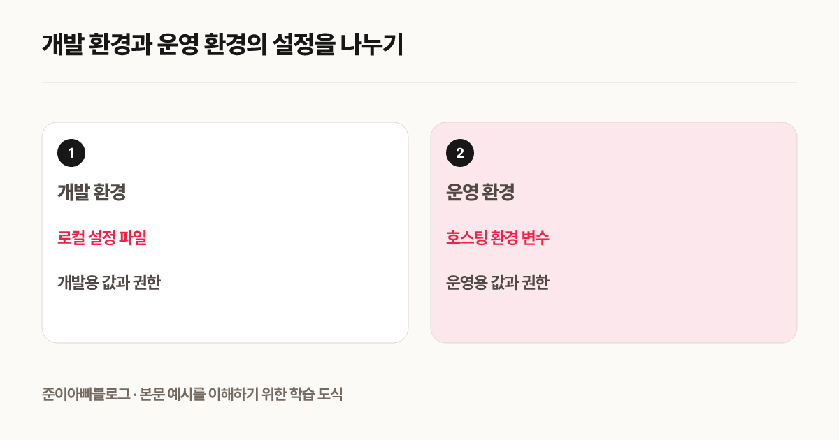 개발 환경과 운영 환경의 설정을 나누기