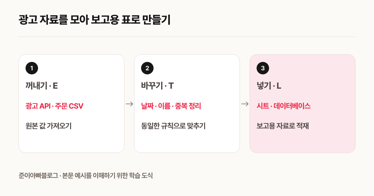 광고 자료를 모아 보고용 표로 만들기