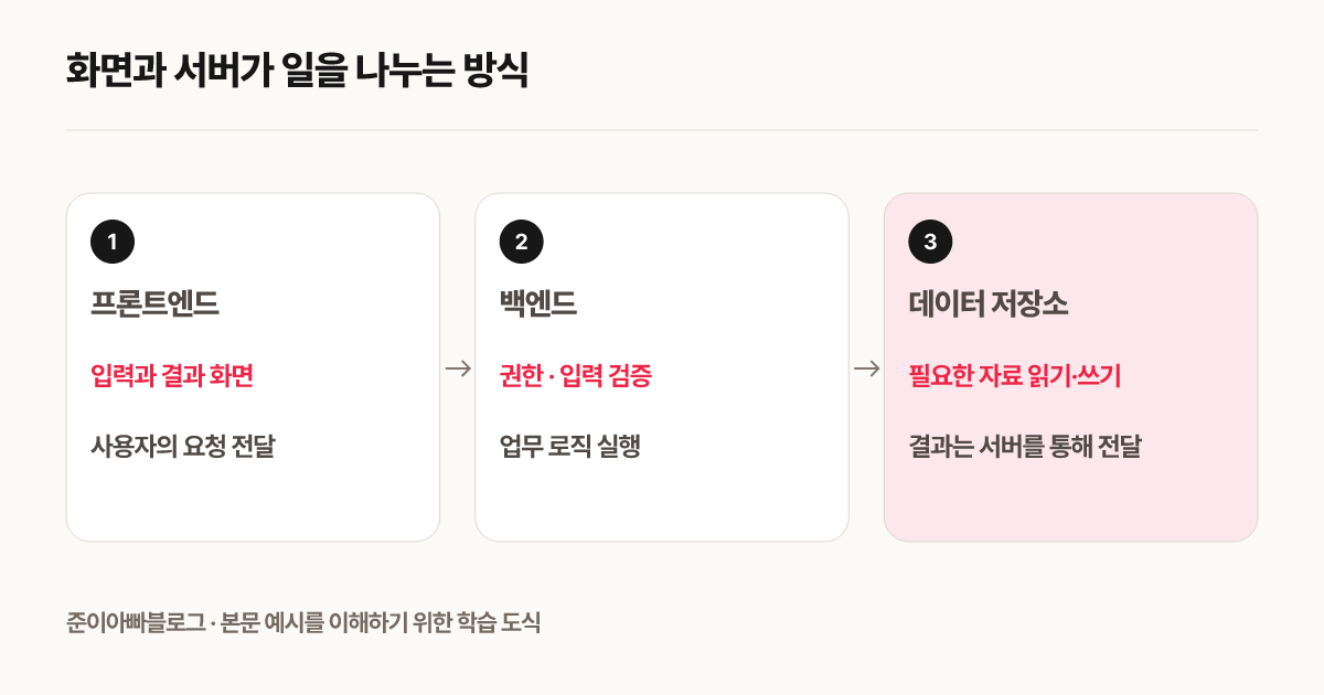화면과 서버가 일을 나누는 방식