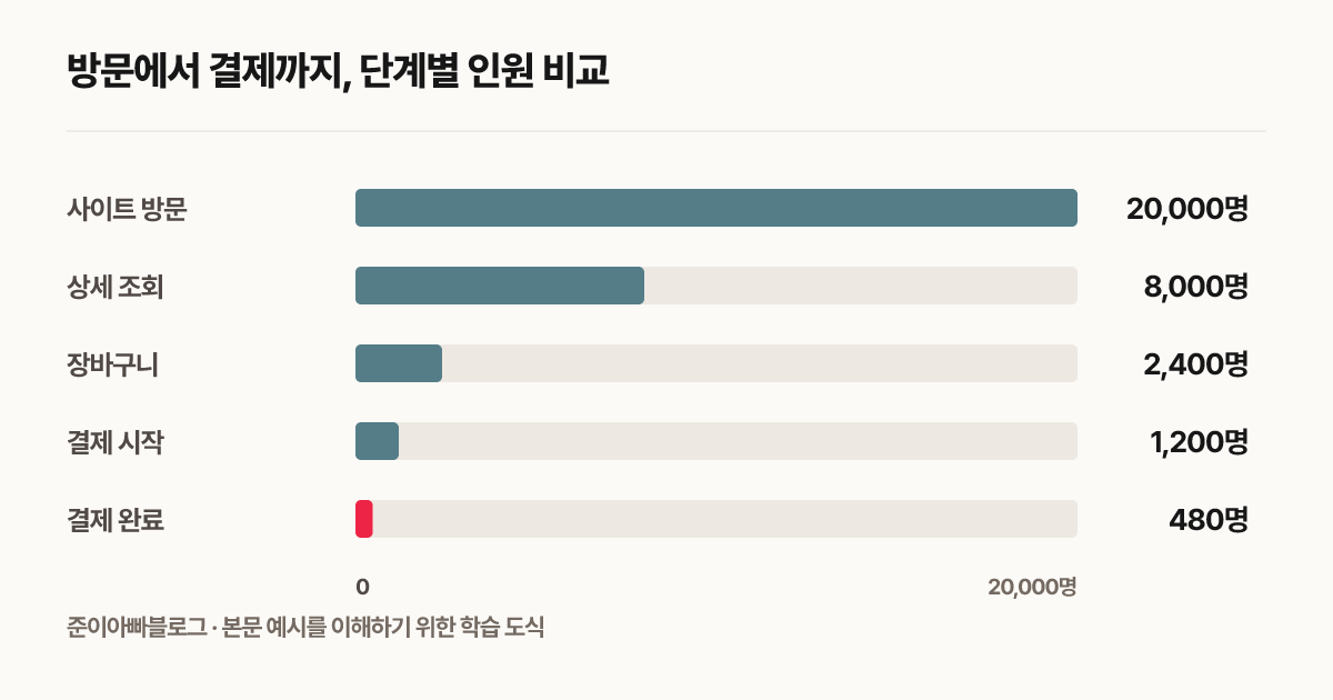 방문에서 결제까지, 단계별 인원 비교