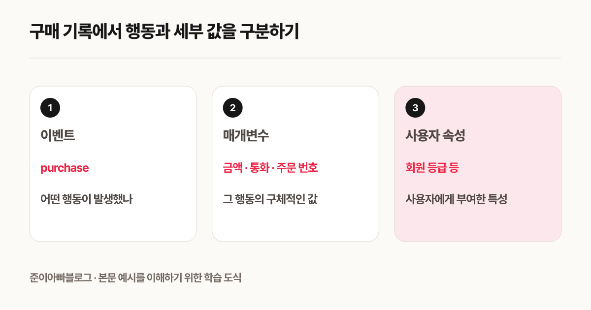 구매 기록에서 행동과 세부 값을 구분하기