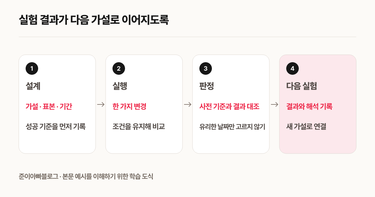 실험 결과가 다음 가설로 이어지도록