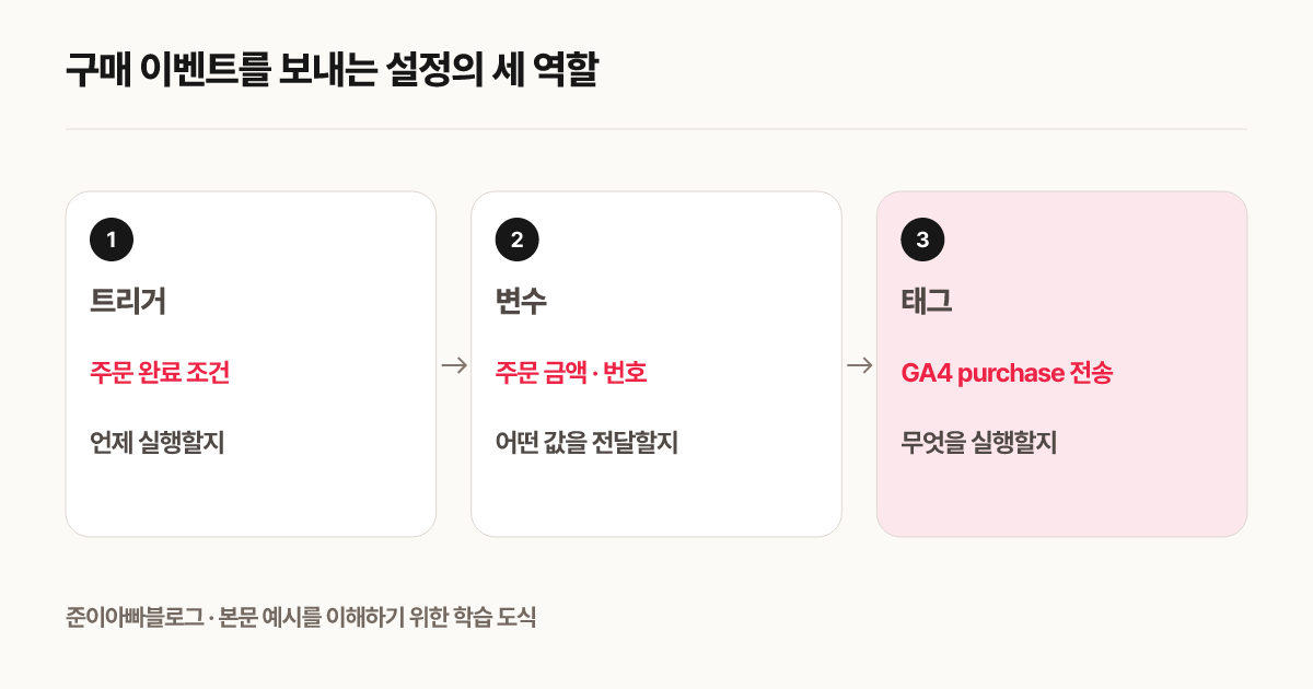 구매 이벤트를 보내는 설정의 세 역할