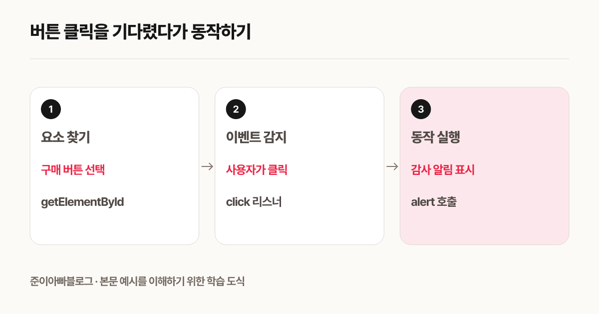 버튼 클릭을 기다렸다가 동작하기