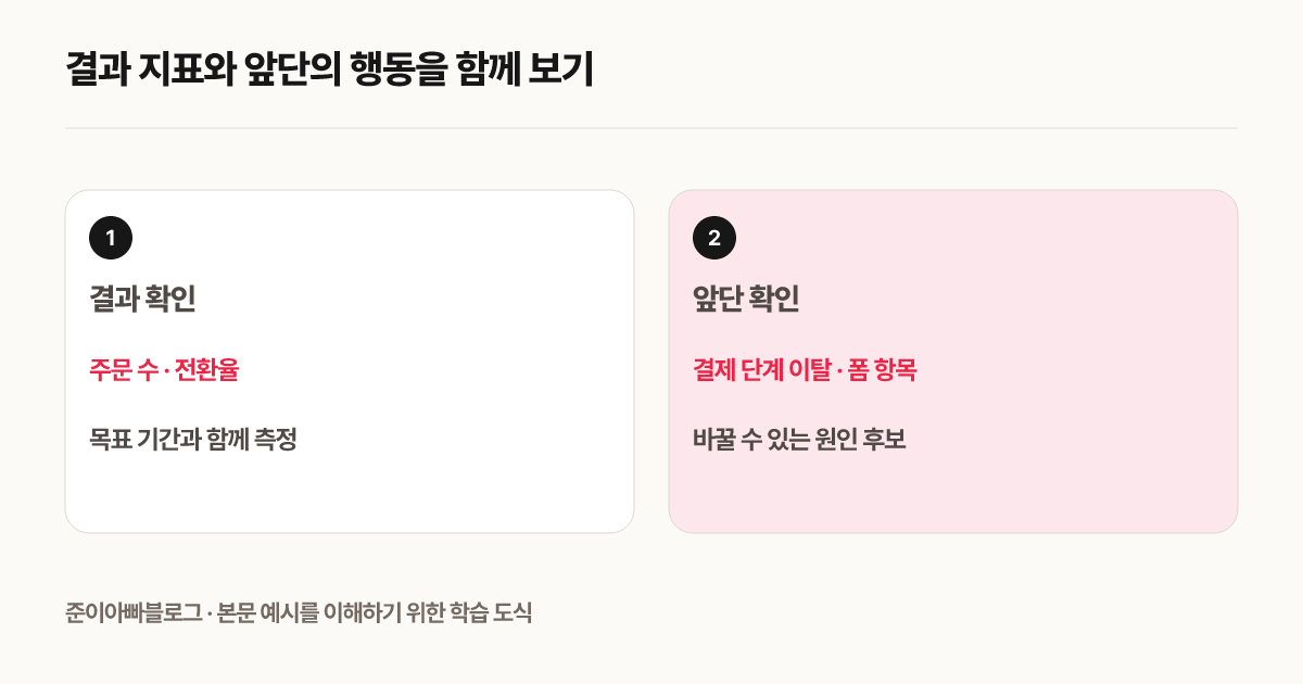 결과 지표와 앞단의 행동을 함께 보기