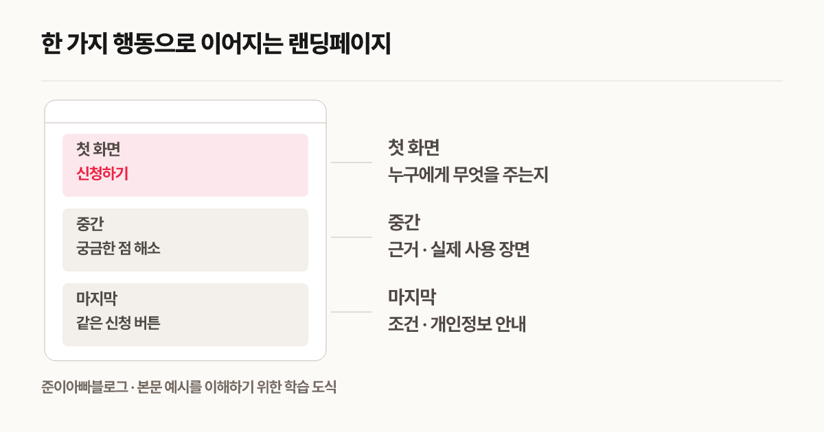 한 가지 행동으로 이어지는 랜딩페이지