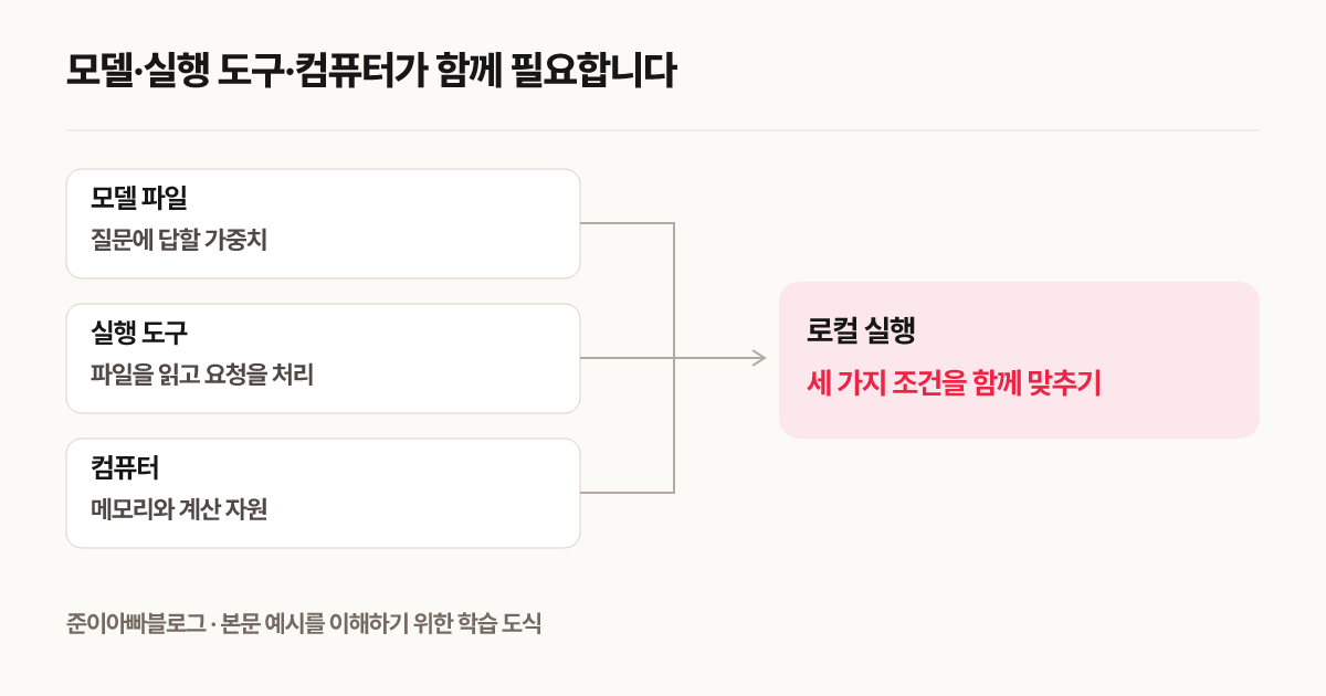 모델과 실행 도구 및 컴퓨터가 함께 필요합니다