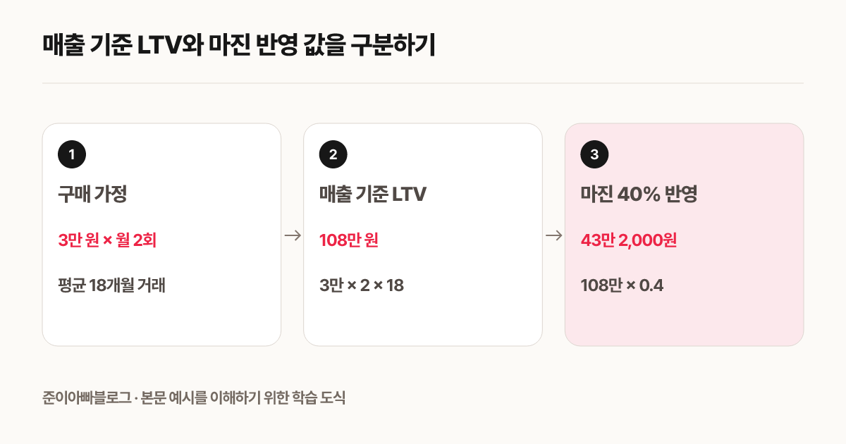 매출 기준 LTV와 마진 반영 값을 구분하기