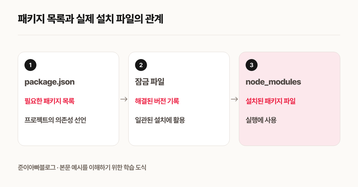 패키지 목록과 실제 설치 파일의 관계