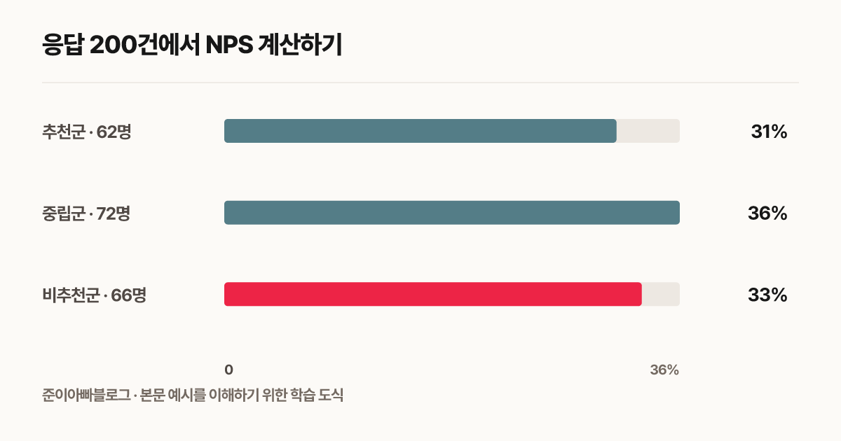 응답 200건에서 NPS 계산하기
