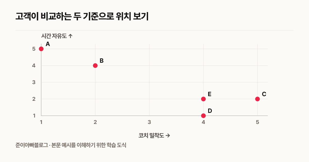고객이 비교하는 두 기준으로 위치 보기