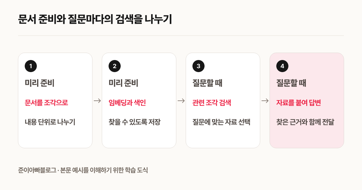 문서 준비와 질문마다의 검색을 나누기