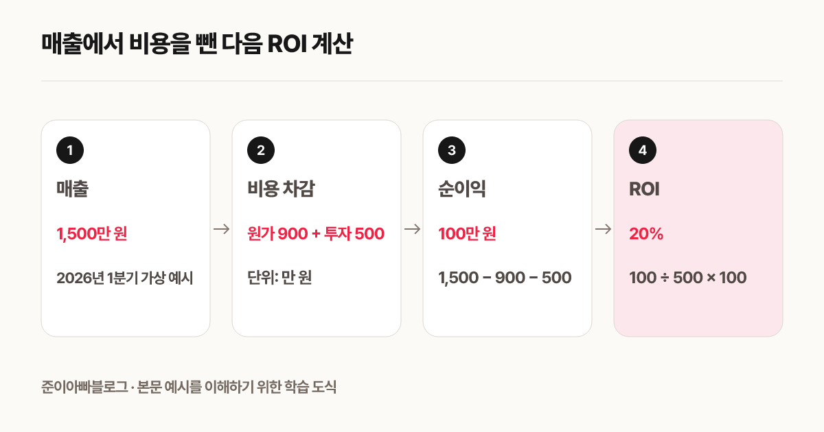 매출에서 비용을 뺀 다음 ROI 계산
