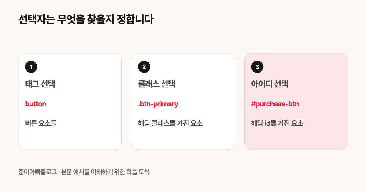 선택자는 무엇을 찾을지 정합니다
