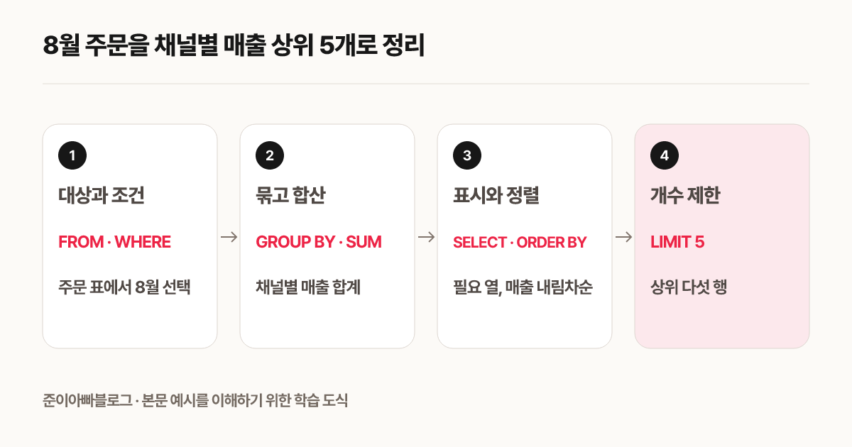 8월 주문을 채널별 매출 상위 5개로 정리