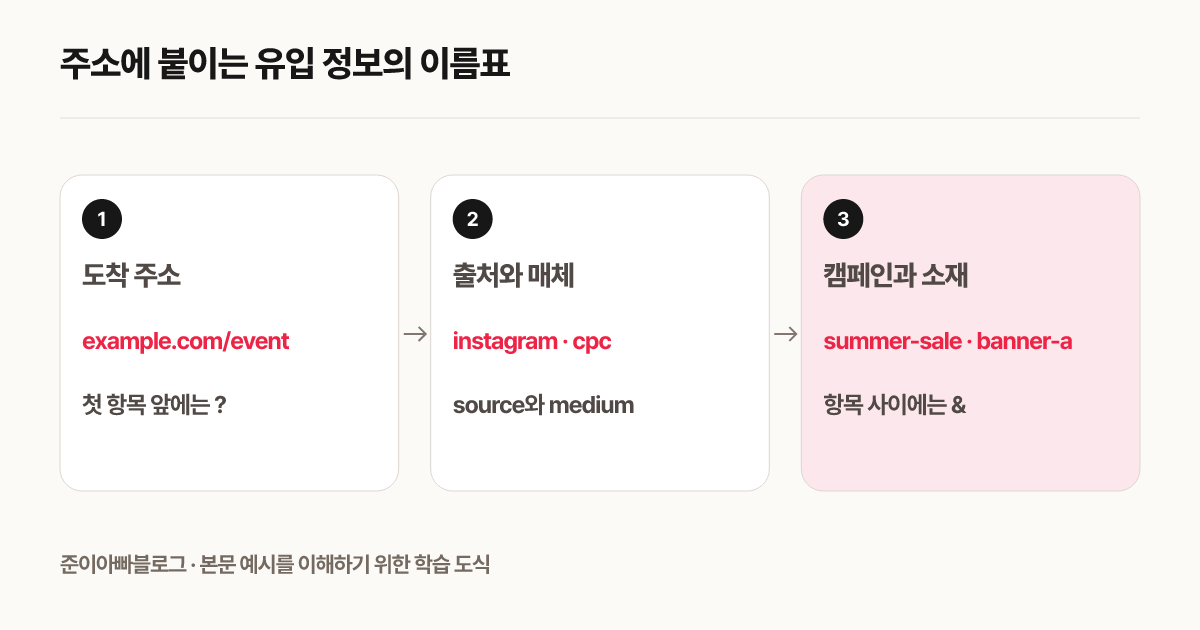 주소에 붙이는 유입 정보의 이름표