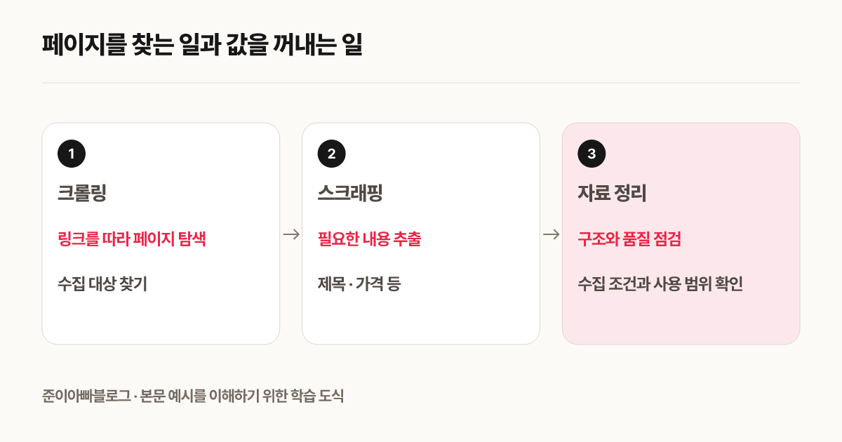 페이지를 찾는 일과 값을 꺼내는 일